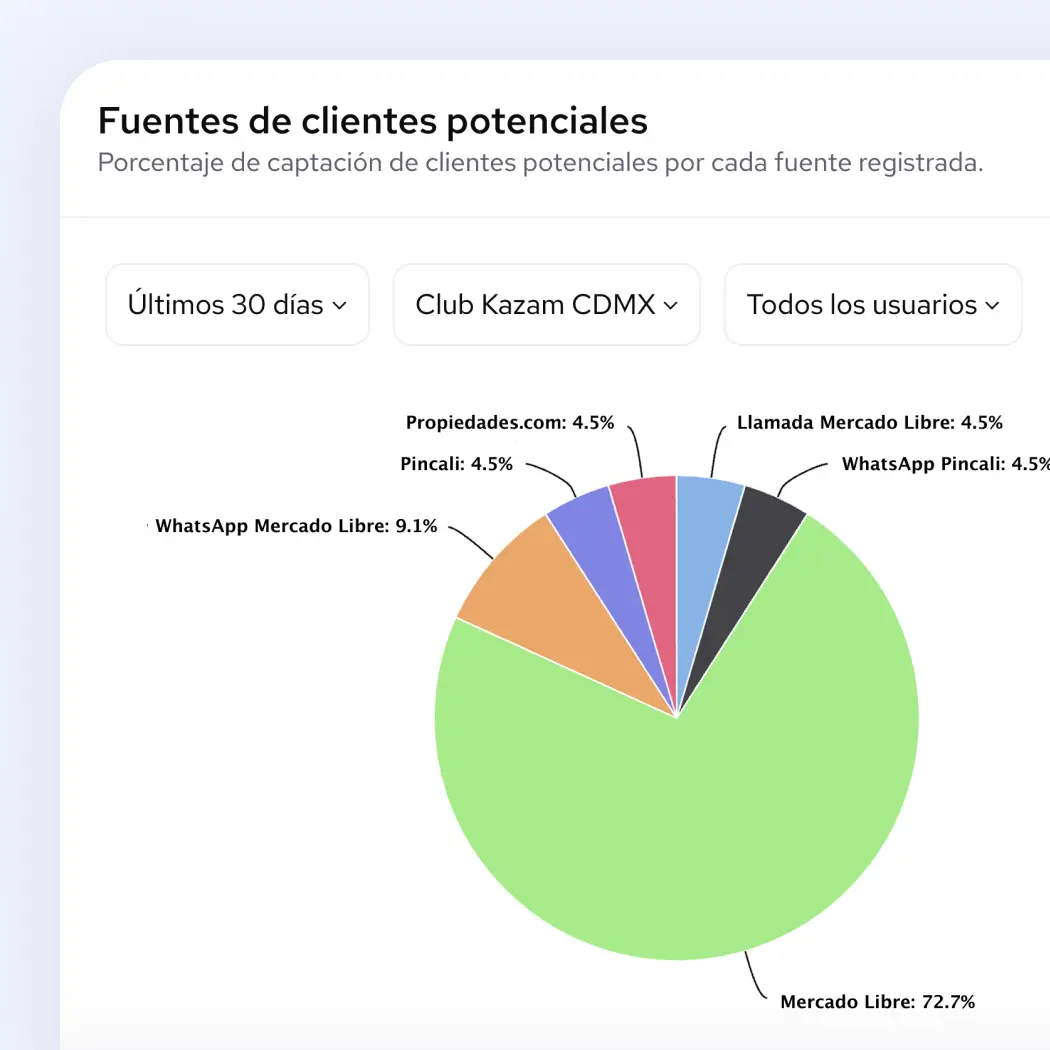 Find your best lead sources